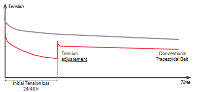 График зависимости натяжения клинового ремня Veco GTX EPDM от времени эксплуатации